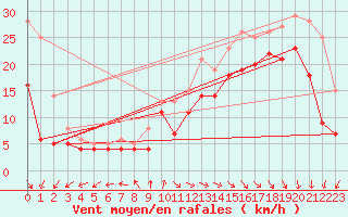 Courbe de la force du vent pour Biscarrosse (40)