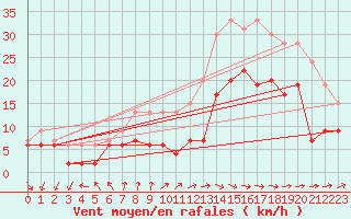 Courbe de la force du vent pour Abbeville (80)