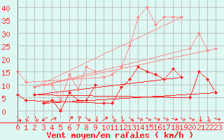 Courbe de la force du vent pour Deaux (30)