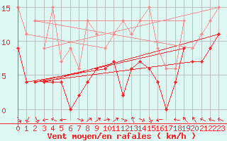 Courbe de la force du vent pour Grenoble/St-Etienne-St-Geoirs (38)