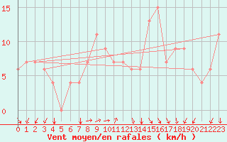 Courbe de la force du vent pour Setif