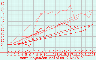 Courbe de la force du vent pour Figari (2A)