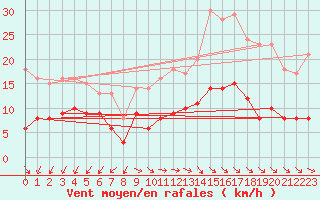 Courbe de la force du vent pour Langres (52) 