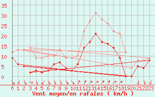 Courbe de la force du vent pour Hyres (83)