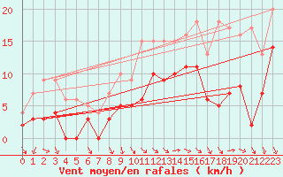 Courbe de la force du vent pour Orange (84)