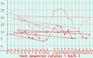Courbe de la force du vent pour Pgomas (06)