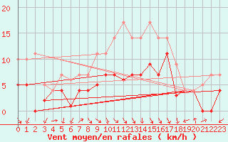 Courbe de la force du vent pour Fribourg (All)