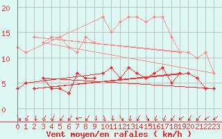 Courbe de la force du vent pour Diepholz