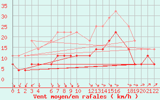 Courbe de la force du vent pour Mont-Rigi (Be)