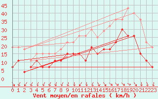Courbe de la force du vent pour La Rochelle - Le Bout Blanc (17)