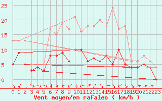 Courbe de la force du vent pour Muehldorf