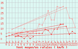 Courbe de la force du vent pour Apt (84)