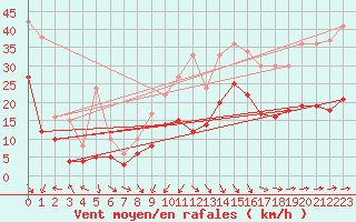 Courbe de la force du vent pour Le Touquet (62)