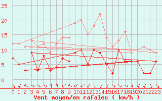 Courbe de la force du vent pour Schauenburg-Elgershausen