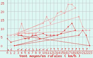 Courbe de la force du vent pour Nmes - Garons (30)