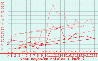 Courbe de la force du vent pour Avignon (84)