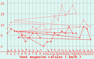 Courbe de la force du vent pour Rennes (35)