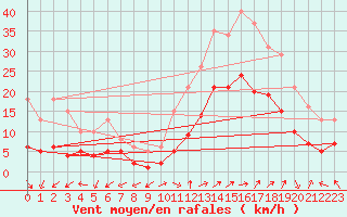 Courbe de la force du vent pour Eygliers (05)