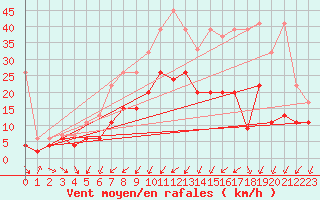 Courbe de la force du vent pour Mathod