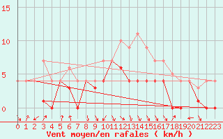 Courbe de la force du vent pour Fribourg (All)