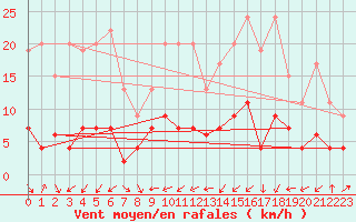 Courbe de la force du vent pour Arosa