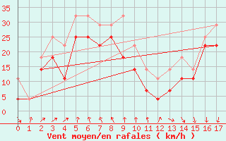 Courbe de la force du vent pour Fedje