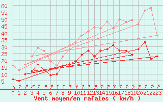 Courbe de la force du vent pour Melun (77)