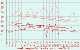 Courbe de la force du vent pour Dax (40)