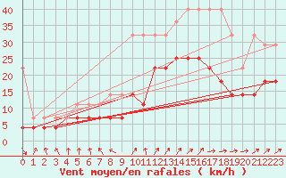 Courbe de la force du vent pour Maastricht / Zuid Limburg (PB)