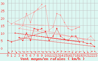 Courbe de la force du vent pour Wernigerode