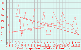 Courbe de la force du vent pour Tracardie