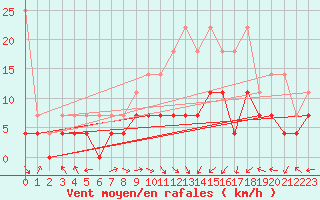 Courbe de la force du vent pour Lichtenhain-Mittelndorf