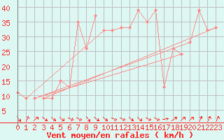 Courbe de la force du vent pour Tasman Island