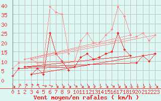 Courbe de la force du vent pour Lyon - Bron (69)