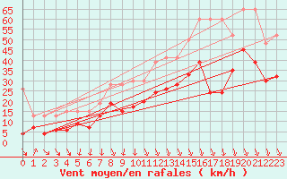 Courbe de la force du vent pour Valbella