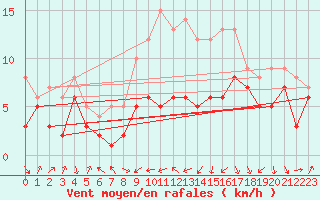 Courbe de la force du vent pour Oschatz