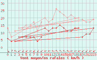 Courbe de la force du vent pour Antibes (06)