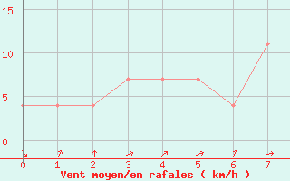 Courbe de la force du vent pour Nigula