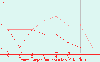 Courbe de la force du vent pour Reinosa