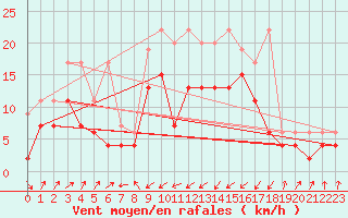 Courbe de la force du vent pour Boltigen