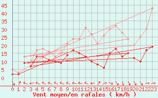 Courbe de la force du vent pour Agen (47)