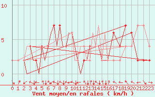 Courbe de la force du vent pour Huesca (Esp)