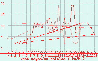 Courbe de la force du vent pour Hawarden