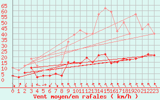 Courbe de la force du vent pour Sisteron (04)