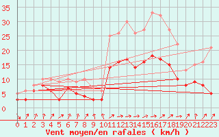 Courbe de la force du vent pour Carspach (68)