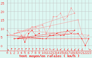 Courbe de la force du vent pour Muret (31)