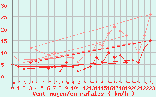 Courbe de la force du vent pour Toulouse-Blagnac (31)