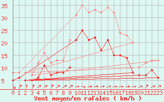 Courbe de la force du vent pour Oschatz