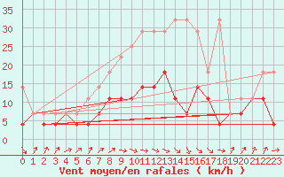 Courbe de la force du vent pour Muenchen-Stadt