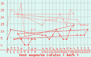 Courbe de la force du vent pour Palacios de la Sierra